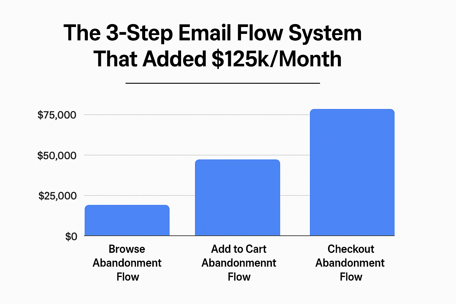 The 3-Step Email Flow System That Added $125k/Month
