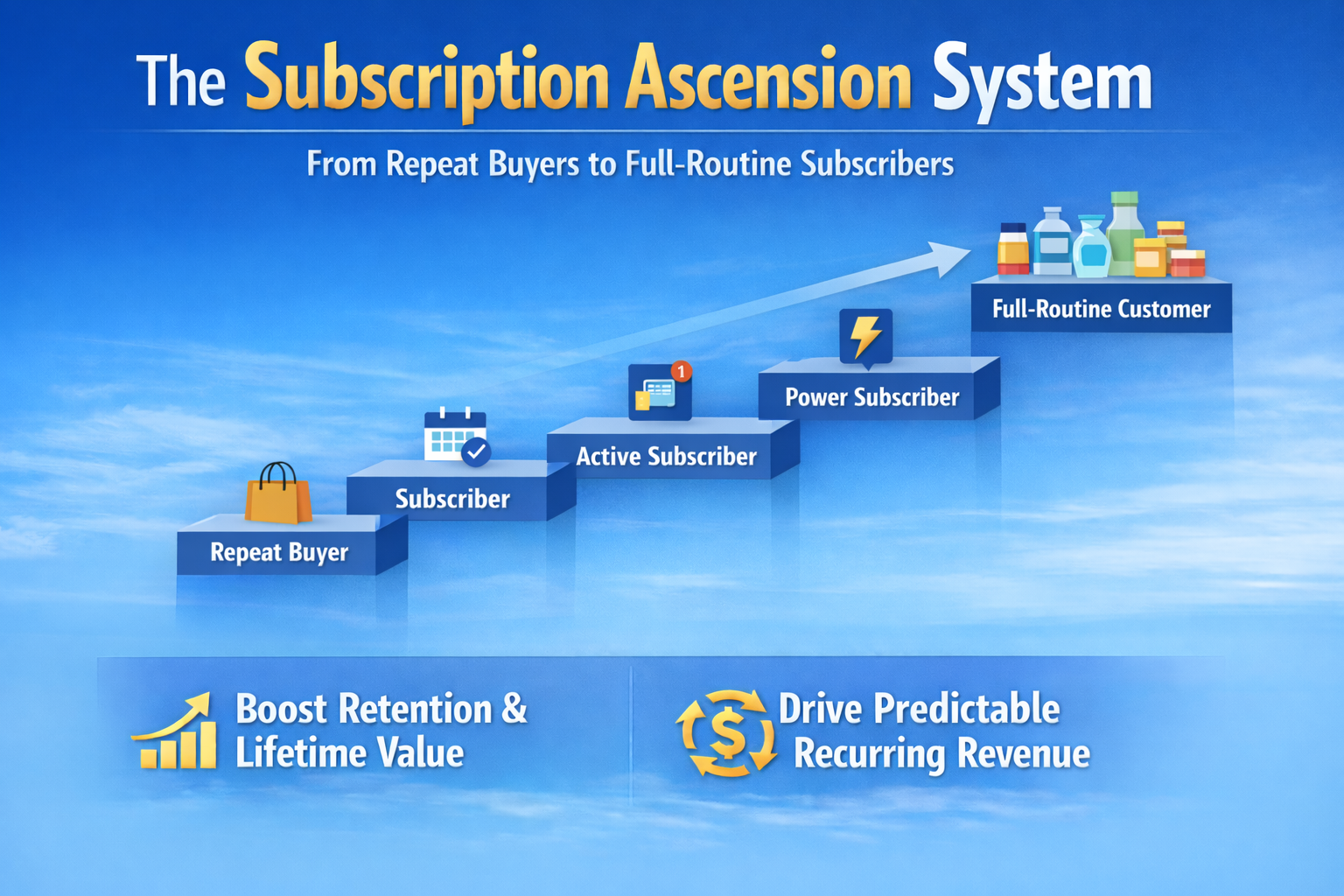 The 4-Step “Subscription Ascension System” to Blow Up Recurring Revenue
